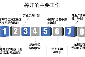 酒店筹开采购的主要内容及具体流程解读
