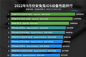 iphone14系列稍有翻车a16仿生处理器勉强拿下第四名