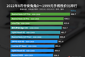 8月手机性价比排行榜,小米手机拿下3个第一,这性价比无敌了吧