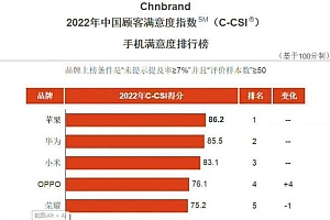 国产手机品牌满意度排行榜出炉,苹果第一,三星垫底