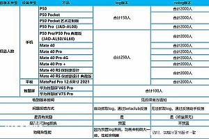 华为首批beta尝鲜入选名单,20000nolog用户名单