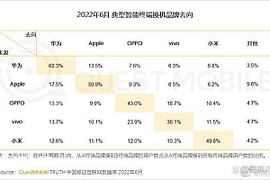 2022年6月份智能终端换机品牌去向,华为手机销量最多