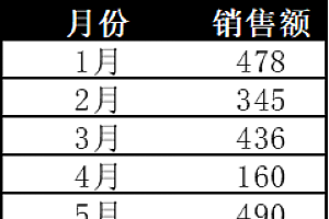 普通人如何做出高颜值excel图表?