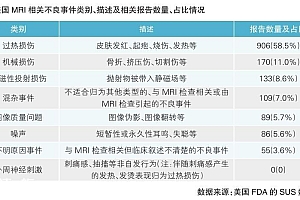 美国磁共振成像系统相关不良事件情况分析