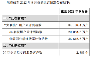 中国联通5g套餐用户累计突破2亿户