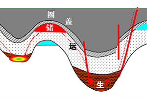 探索百万年前的“古墓”——石油是如何生成的