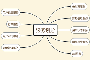 采用go-micro开发的电影票在线购票系统