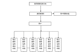 基于Java web的医药管理信息系统
