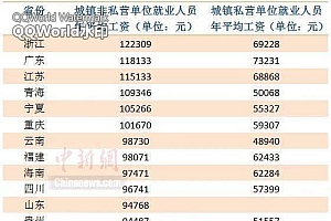 25省份2021年平均工资出炉,出人意料的是……