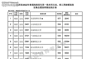 权威发布!江西省公布第一批本科缺额院校投档分数线
