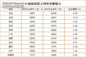 上半年居民收入榜出炉,哪些行业涨薪幅度更高?