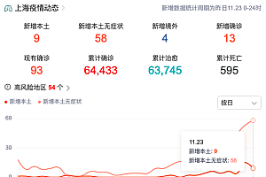 住外地上海上班通勤怎么办?上海回应 上海新增本土9+58例