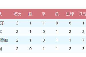 世界杯次轮汇总:出线形势太混乱 巴法葡提前晋级