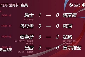 C罗5战世界杯8球超越梅西 范志毅:C罗还会进球的