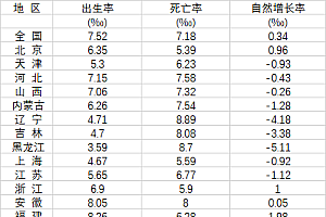 31省人口出生率公布 西藏第一 13省人口自然负增长