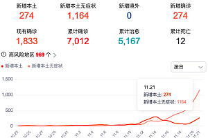 北京昨增274例本土确诊 本轮疫情主要毒株:奥密克戎BF.7变异株