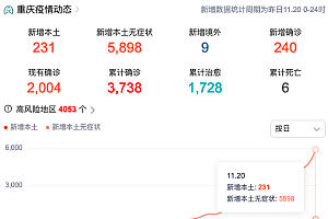 重庆昨增本土231+5898例 高风险区足不出户上门服务
