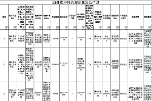 国家药监局通报53批次不合格化妆品 含安热沙两款防晒乳