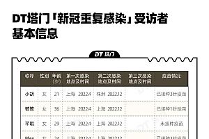 二次感染新冠之后会发生什么?症状有人轻些有人重