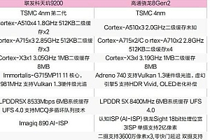 骁龙8gen2和天玑9200对比哪个好 发热跑分性能区别介绍