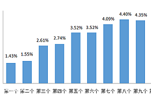 成品油价格下周或迎2023年首次上调 成品油批发已现复苏迹象