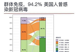 6个国家与新冠的共存之路 94%美国人都感染过新冠
