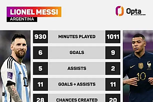 世界杯只剩最后两场了!梅西姆巴佩实力对比不想上线会很精彩