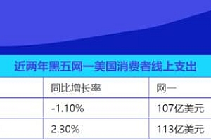 1500亿石沉大海越卖越亏百万商家已绝望 跨境电商何去何从