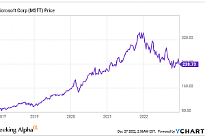 FAANG,微软成其中为数不多的“胜利者”