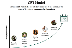 海外NewThings | 研发首个FDA批准的IBS数字疗法,「Mahana」累计获8100万美元融资