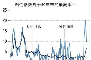 全球的“粘性通胀”2023年能结束吗?