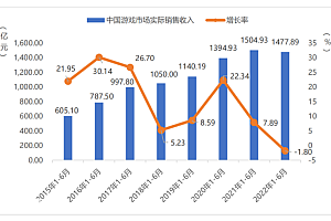 2022游戏版号:月均44个,腾讯网易拼进口,试点作用存疑