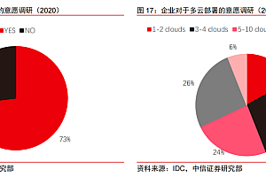 2022年,云计算行业发生了哪些变化?