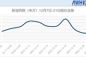 “新冠特效药”上演“过山车”行情,“小病用重药”难题何解?