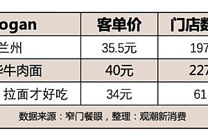 40元一碗的兰州拉面终于卖不动了