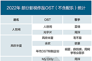 图省事、紧裤腰,65亿用户规模,影视OST怎么失灵了?