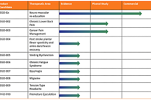 运用“VR+AI”研发的数字疗法,「JOGO Health」的数字产品可治疗多种疾病