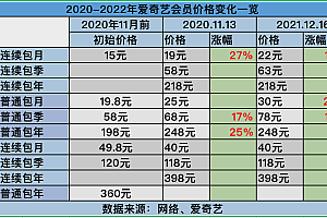 爱奇艺:除了涨价就真没别的办法了?