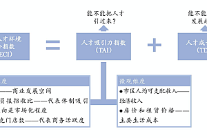 哪些城市人才环境更好?这个榜单让我不淡定了