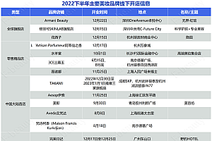 追问2022:线下尚未回暖,这些美妆品牌为何“狂开店”?