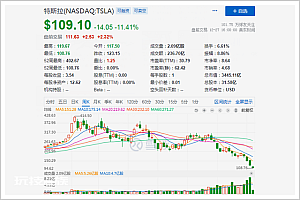 2022最惨公司,跌掉的钱能救三个恒大!特斯拉怎么啦?