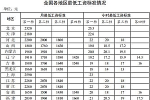 31省份最低工资表 网友:不好意思,拖大家后腿了!