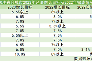 10座省会城市晒GDP增长目标 力争实现“开门红”