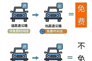 春节高速免费通行1月21日0时正式开始:这几种情况不免费!