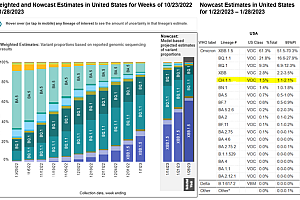 奥密克戎“新选手”CH.1.1现身美国,可能更具传染性并导致严重疾病