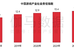 中国游戏企业社会责任报告:指数连续四年增长,未保贡献多,语言暴力需关注