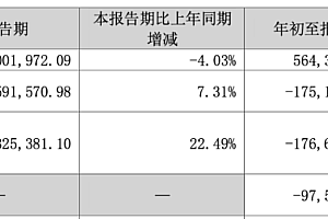 全聚德暴涨37亿复牌又跌停,跨界资本难攻白酒阵营