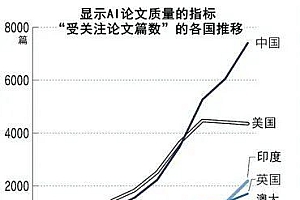 中国AI研究领先,论文质和量大幅超美