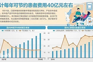 降了降了,种植牙均价可降至900元,平均降幅55%,患者何时能享受?