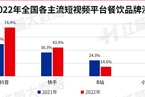 海底捞加码社群运营,杨国福自研门店管理系统,餐饮业穿越黑暗中 | 氪记2022